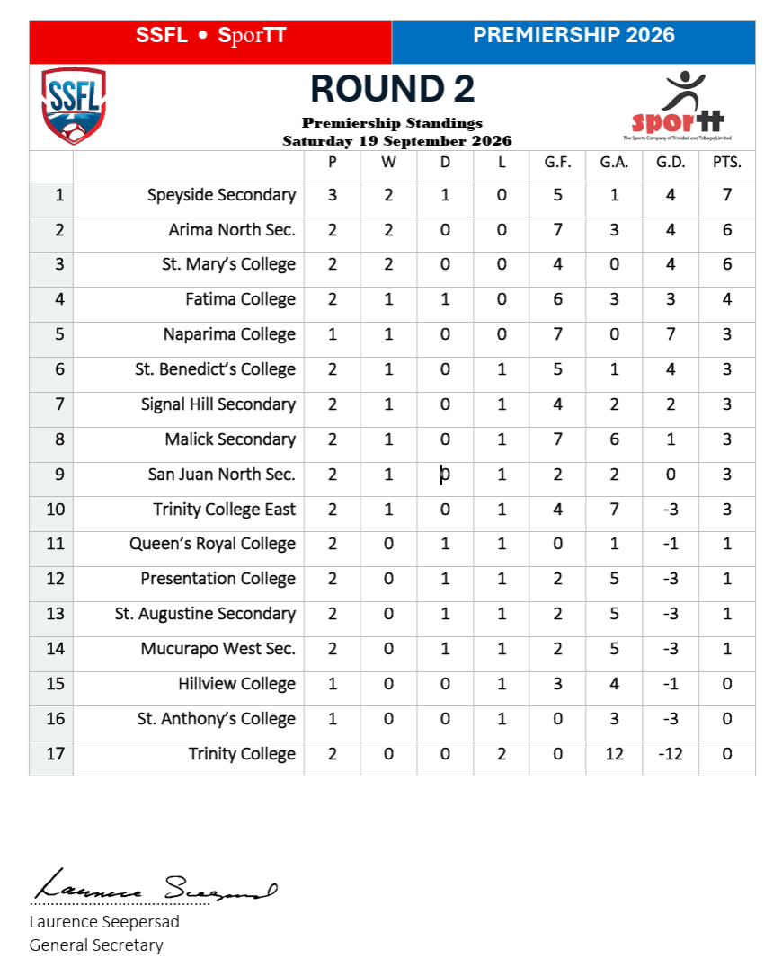 Round 2 Standings
